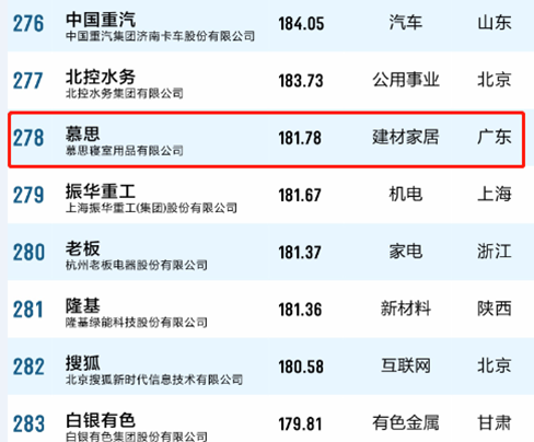 2018中國品牌價值500強放榜，一組數(shù)字告訴你慕思有多強