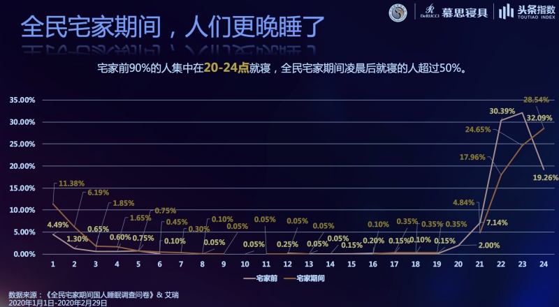 慕思發(fā)2020睡眠白皮書：“宅家季”國人睡眠失控加劇